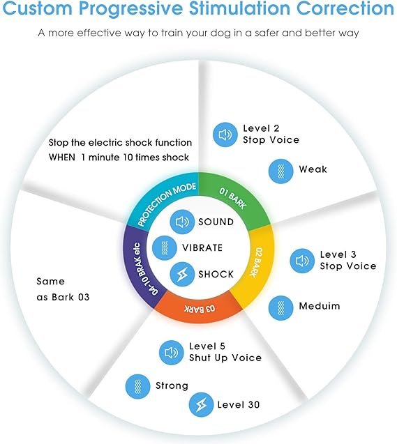B1sPro Bark Collar with APP and Watch Control, IP68 Waterproof Dog Training Collar with Smart Progressive Correction, Barking Report, Custom Sound, Rechargeable Anti Bark Collar - Image 5